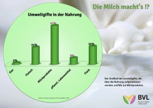 milchinfo-Umweltgifte