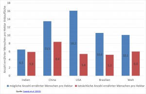 Menschen pro Hektar